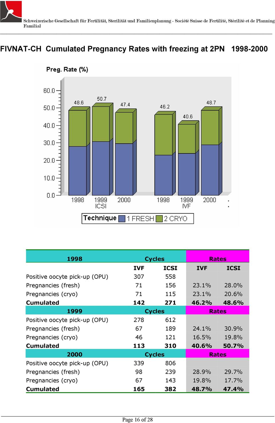 6% Cumulated 142 271 46.2% 48.6% 1999 Cycles Rates Positive oocyte pick-up (OPU) 278 612 Pregnancies (fresh) 67 189 24.1% 30.9% Pregnancies (cryo) 46 121 16.5% 19.