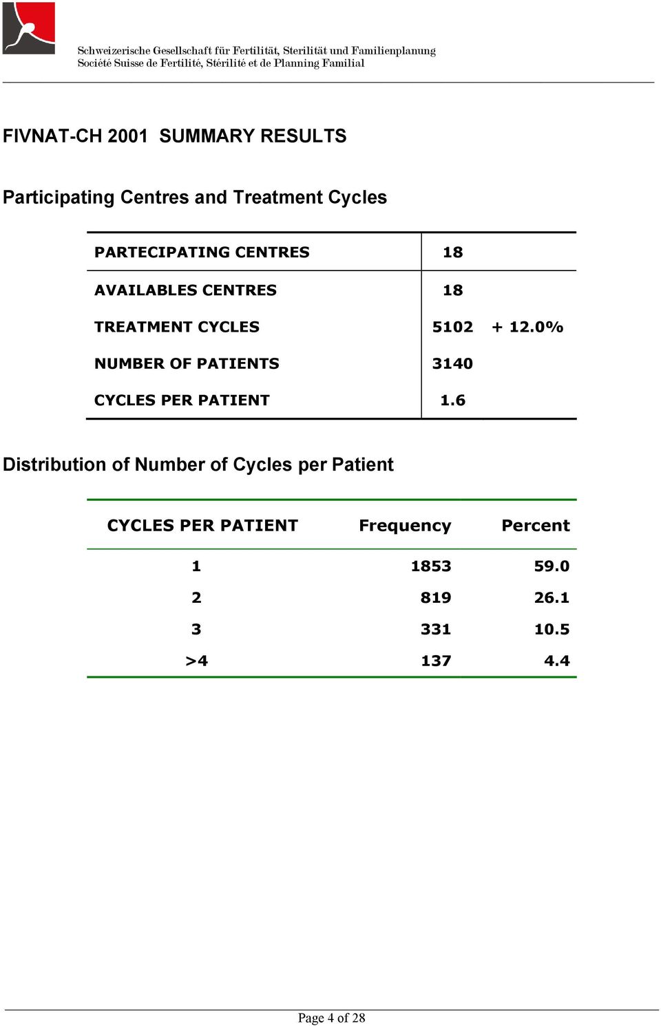 TREATMENT CYCLES 5102 + 12.0% NUMBER OF PATIENTS 3140 CYCLES PER PATIENT 1.