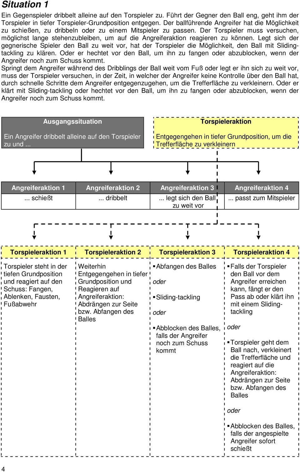 Der Torspieler muss versuchen, möglichst lange stehenzubleiben, um auf die Angreiferaktion reagieren zu können.