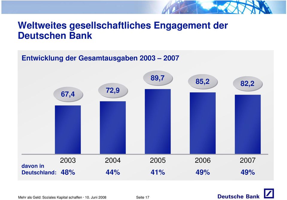 82,2 davon in Deutschland: 2003 48% 2004 2005 2006 2007 44% 41%