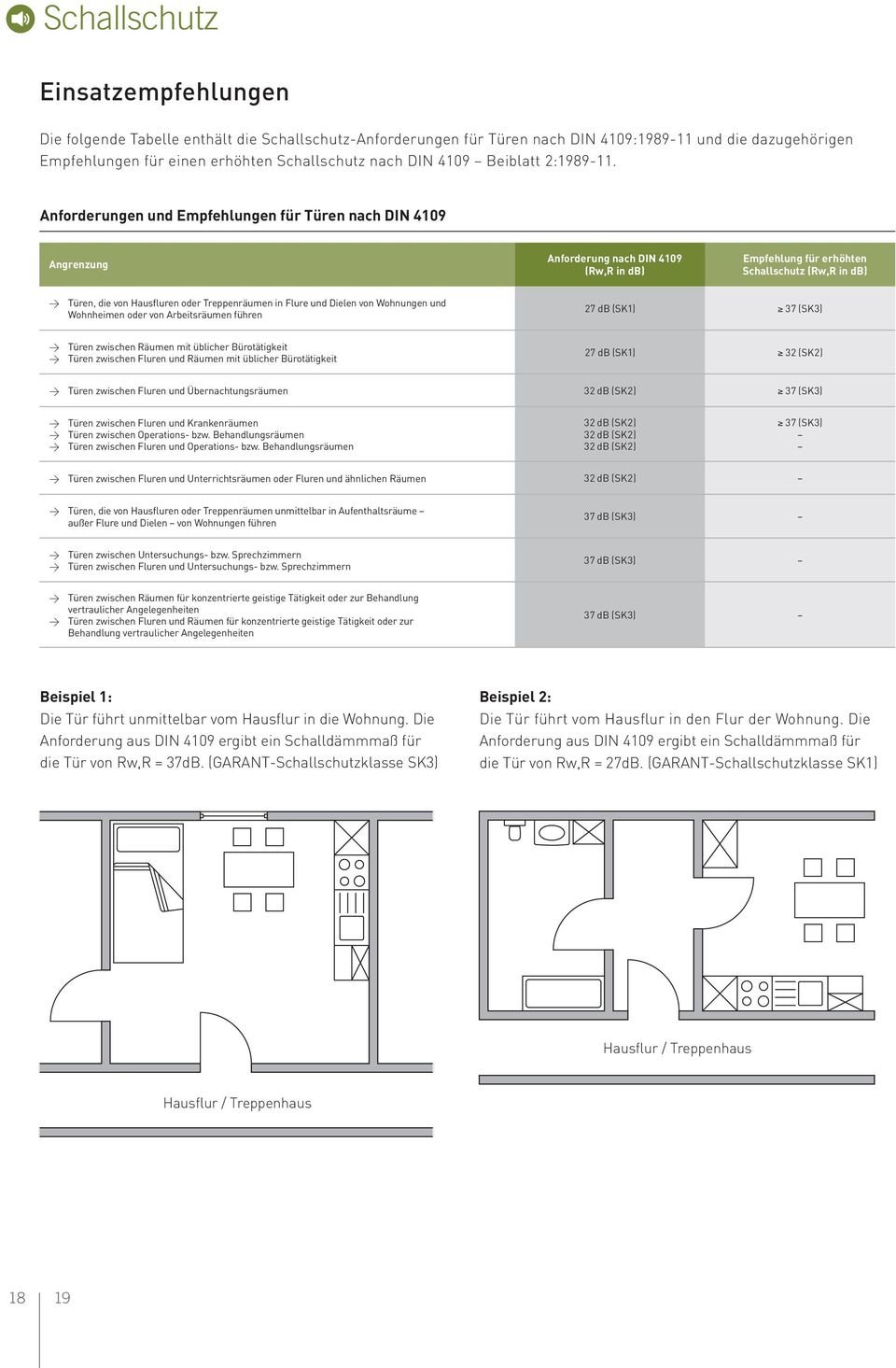 Anforderungen und Empfehlungen für Türen nach DIN 4109 Angrenzung Anforderung nach DIN 4109 (Rw,R in db) Empfehlung für erhöhten Schallschutz (Rw,R in db) w Türen, die von Hausfluren oder