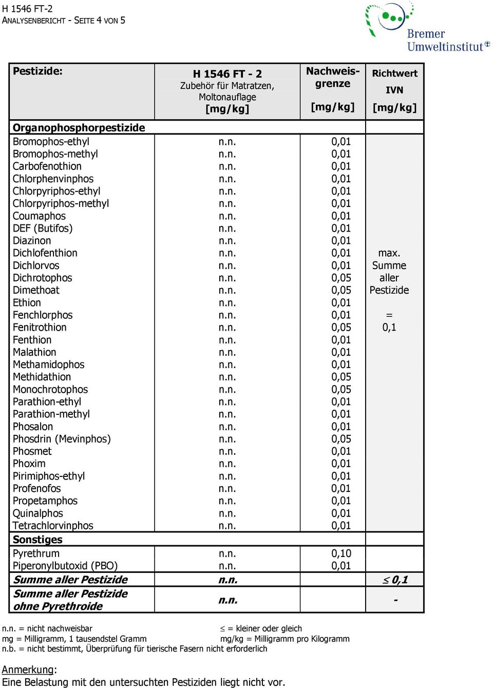 n. 0,05 Pestizide Ethion n.n. 0,01 Fenchlorphos n.n. 0,01 = Fenitrothion n.n. 0,05 0,1 Fenthion n.n. 0,01 Malathion n.n. 0,01 Methamidophos n.n. 0,01 Methidathion n.n. 0,05 Monochrotophos n.n. 0,05 Parathion-ethyl n.