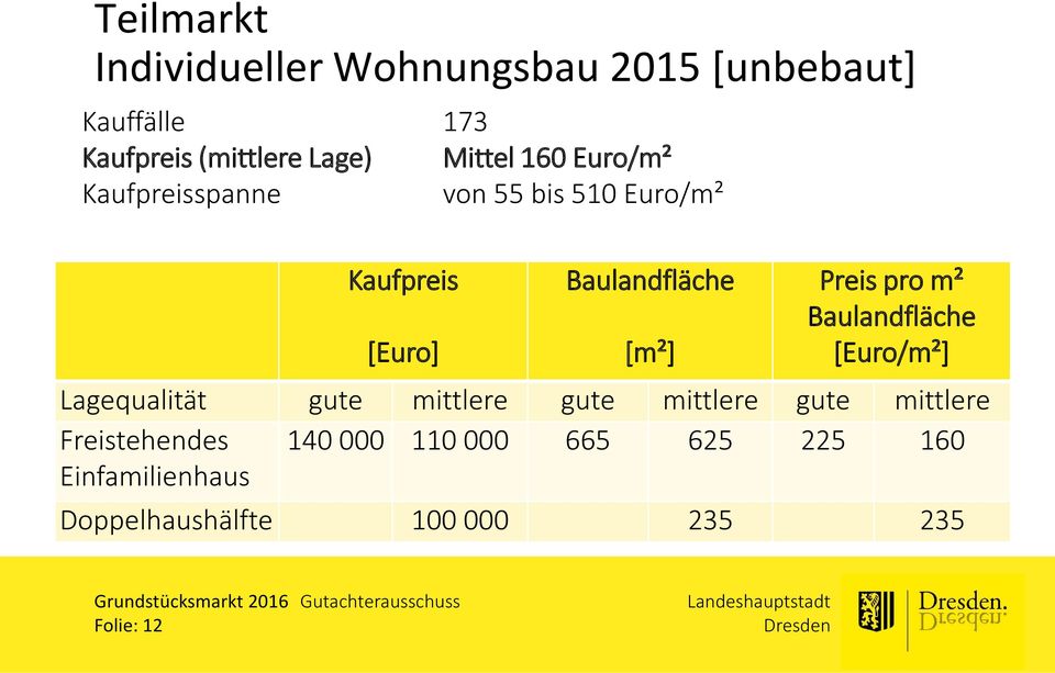 Preis pro m² Baulandfläche [Euro/m²] Lagequalität gute mittlere gute mittlere gute mittlere