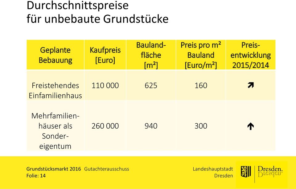 Preisentwicklung 2015/2014 Freistehendes Einfamilienhaus