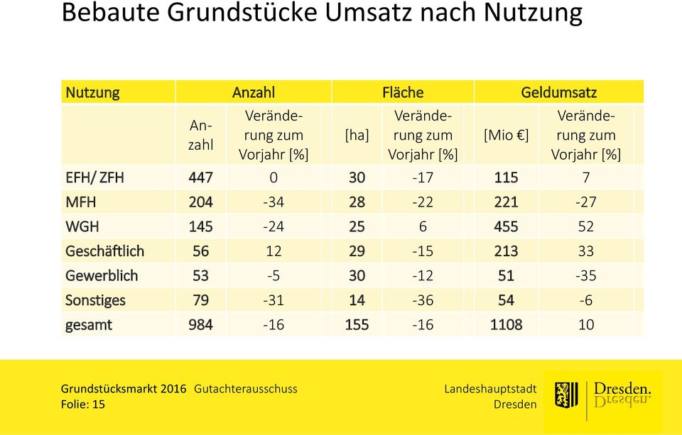 447 0 30-17 115 7 MFH 204-34 28-22 221-27 WGH 145-24 25 6 455 52 Geschäftlich 56 12 29-15 213