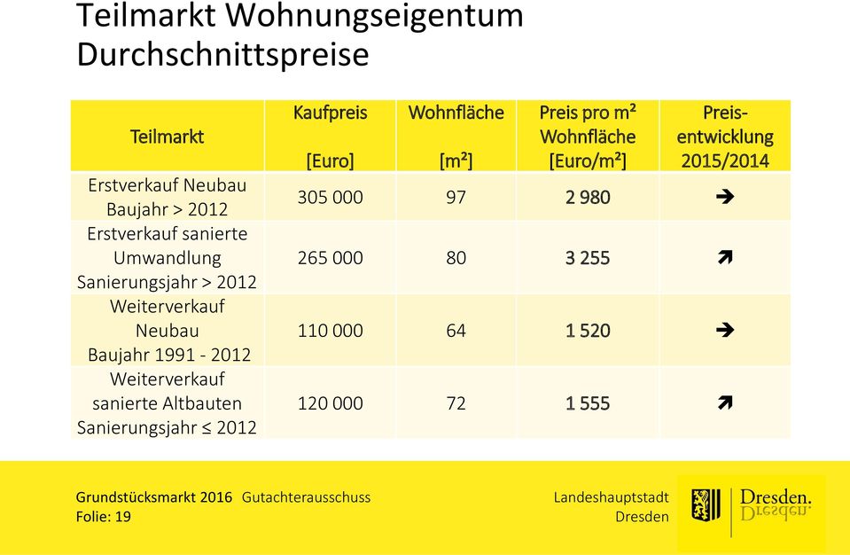 Weiterverkauf sanierte Altbauten Sanierungsjahr 2012 Kaufpreis [Euro] Wohnfläche [m²] Preis pro m²