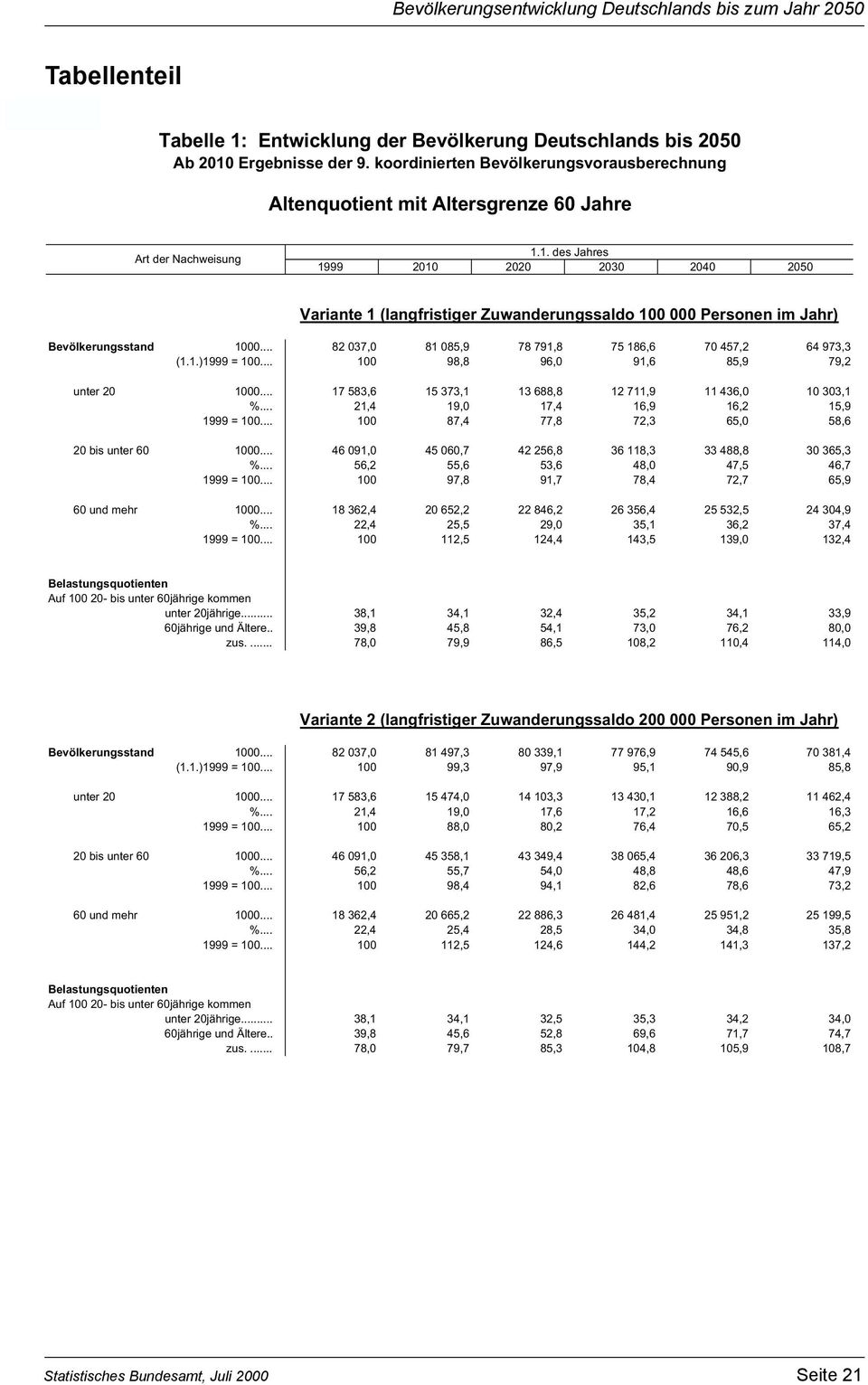 1. des Jahres 1999 21 22 23 24 25 Variante 1 (langfristiger Zuwanderungssaldo 1 Personen im Jahr) Bevölkerungsstand 1... 82 37, 81 85,9 78 791,8 75 186,6 7 457,2 64 973,3 (1.1.)1999 = 1.