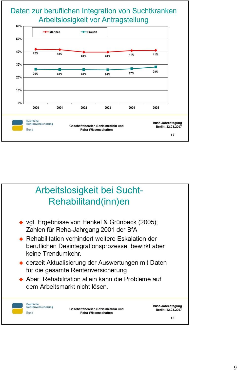 Ergebnisse von Henkel & Grünbeck (2005); Zahlen für Reha-Jahrgang 2001 der BfA Rehabilitation verhindert weitere Eskalation der beruflichen
