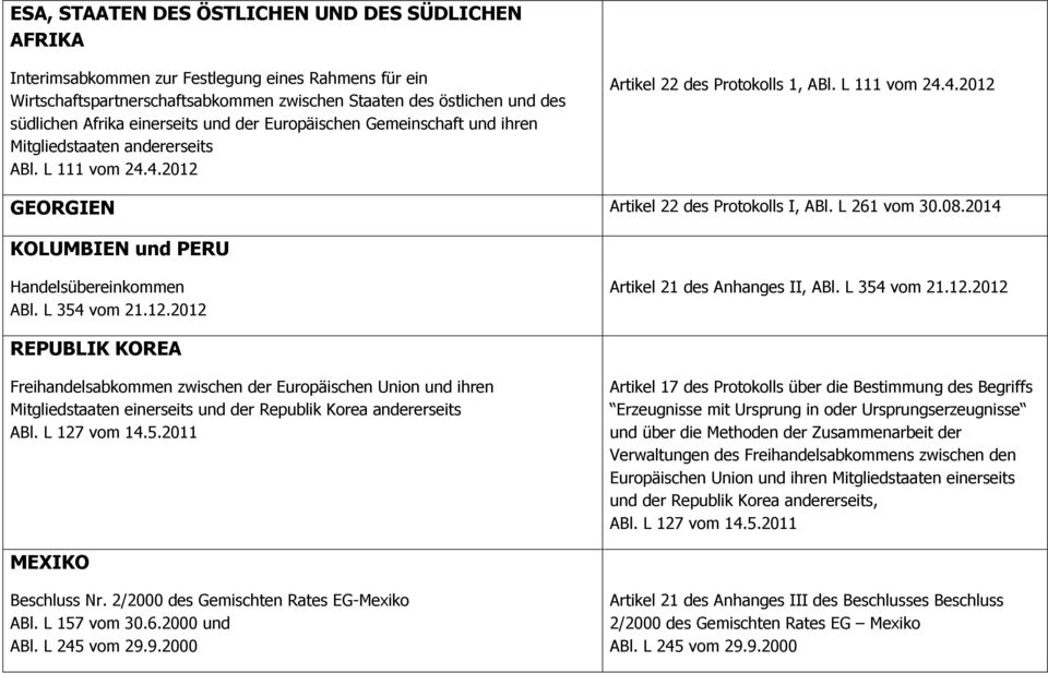 L 261 vom 30.08.2014 KOLUMBIEN und PERU Handelsübereinkommen ABl. L 354 vom 21.12.