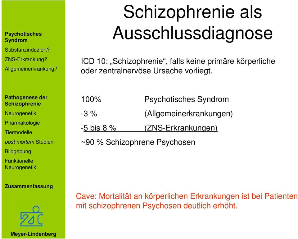 Pathogenese der Schizophrenie Pharmakologie Tiermodelle post mortem Studien Bildgebung Funktionelle 100% Psychotisches Syndrom -3 %