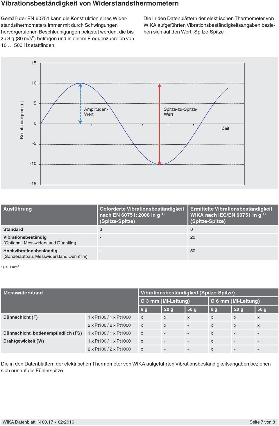 Die in den Datenblättern der elektrischen Thermometer von WIKA aufgeführten Vibrationsbeständigkeitsangaben beziehen sich auf den Wert Spitze-Spitze.