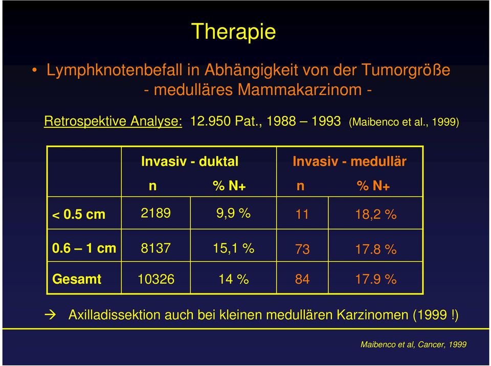 , 1999) Invasiv - duktal n % N+ Invasiv - medullär n % N+ < 0.5 cm 2189 9,9 % 11 18,2 % 0.
