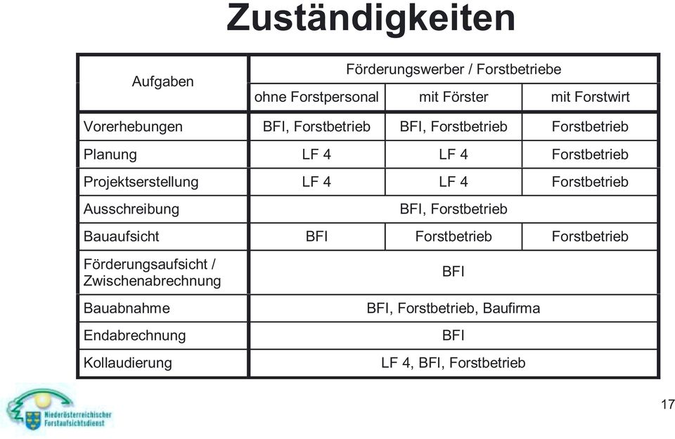 LF 4 LF 4 Forstbetrieb Ausschreibung BFI, Forstbetrieb Bauaufsicht BFI Forstbetrieb Forstbetrieb