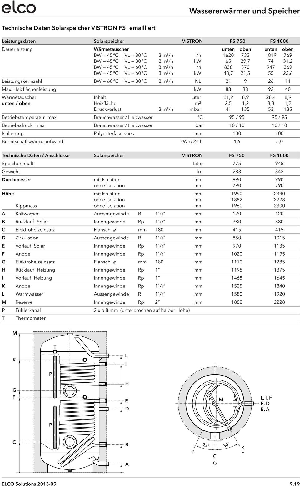 Max. Heizflächenleistung kw 83 38 92 40 Wärmetauscher Inhalt Liter 21,9 8,9 28,4 8,9 unten / oben Heizfläche m 2 2,5 1,2 3,3 1,2 Druckverlust 3 m 3 /h mbar 41 135 53 135 Betriebstemperatur max.