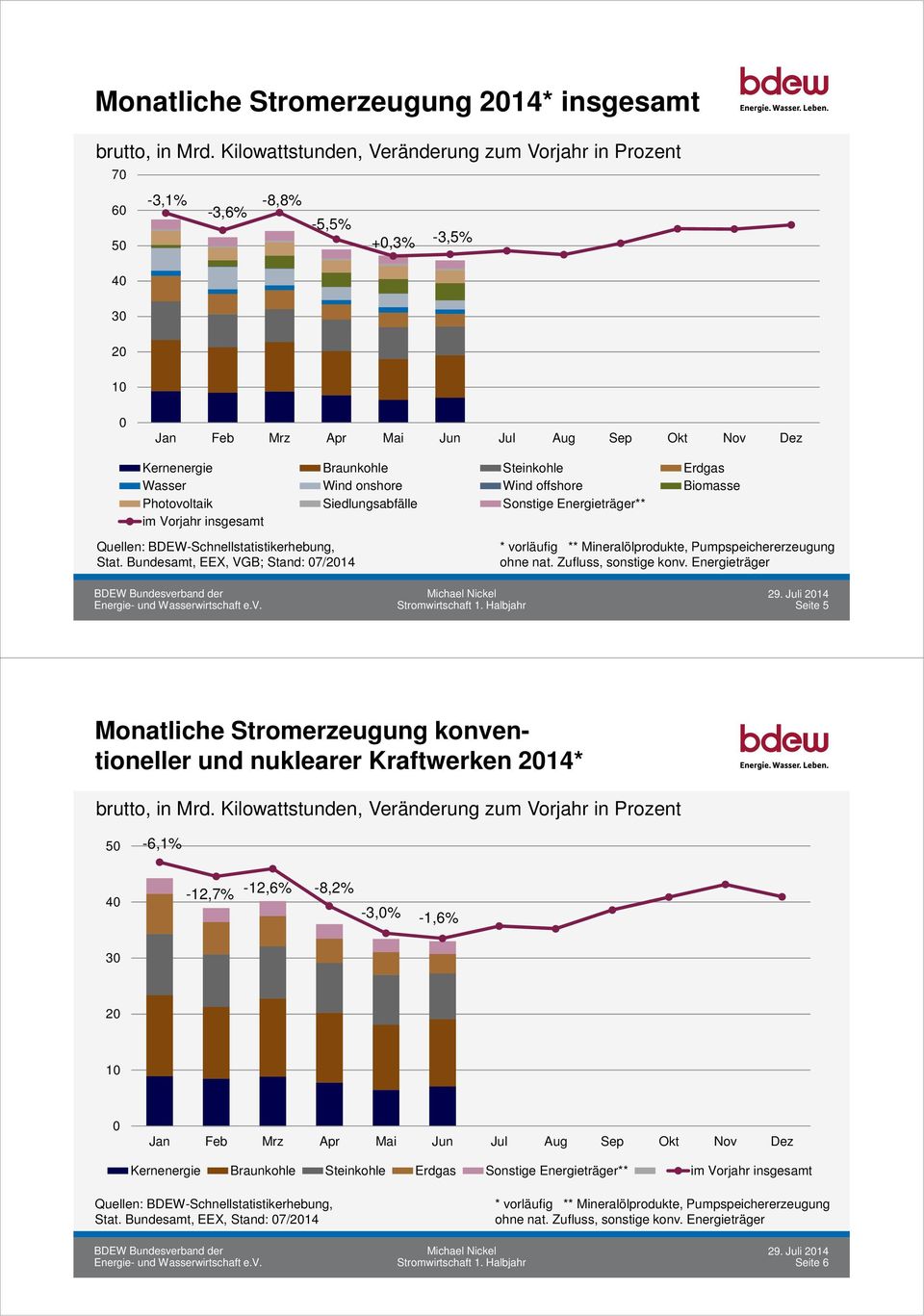 Siedlungsabfälle Sonstige Energieträger** im Vorjahr insgesamt Quellen: BDEW-Schnellstatistikerhebung, Stat.