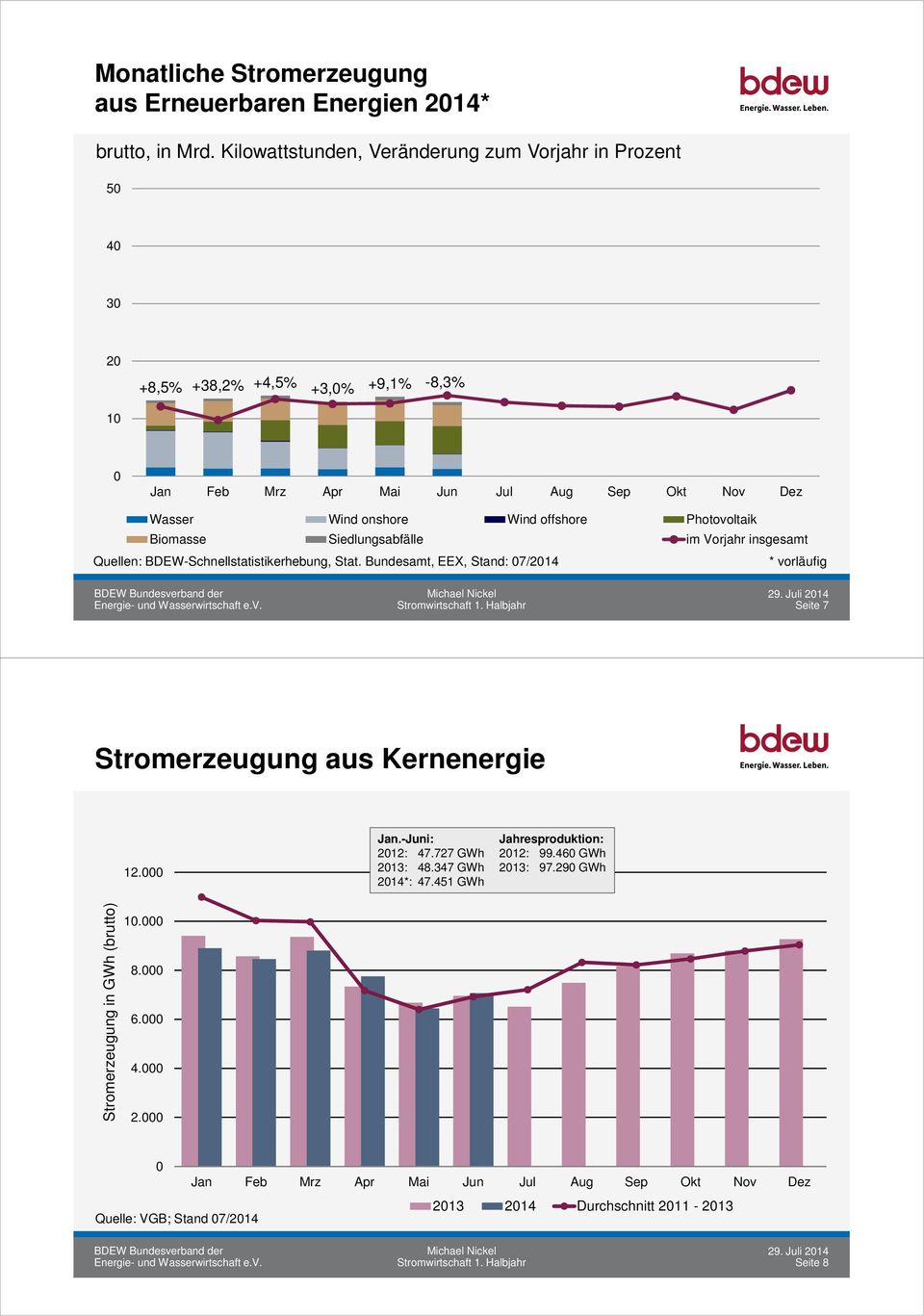 Biomasse Siedlungsabfälle im Vorjahr insgesamt Quellen: BDEW-Schnellstatistikerhebung, Stat.