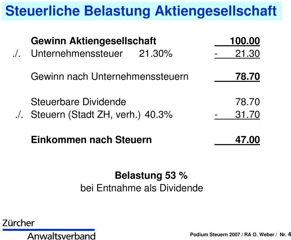 70 Steuerbare Dividende 78.70./. Steuern (Stadt ZH, verh.) 40.3% - 31.