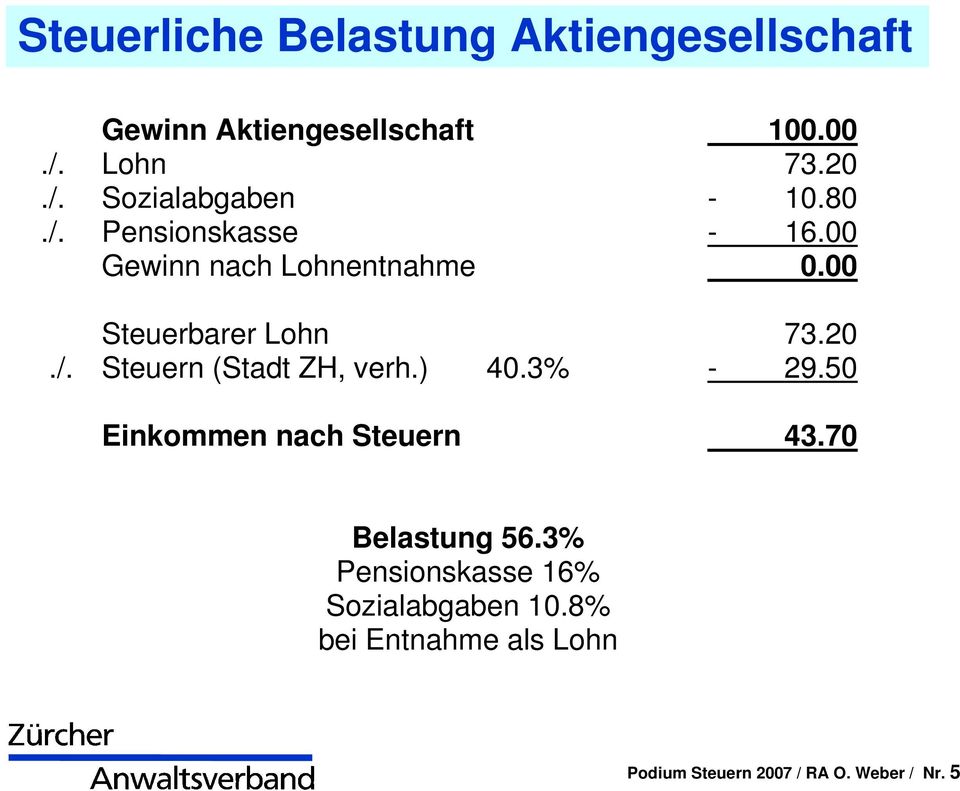 00 Steuerbarer Lohn 73.20./. Steuern (Stadt ZH, verh.) 40.3% - 29.50 Einkommen nach Steuern 43.
