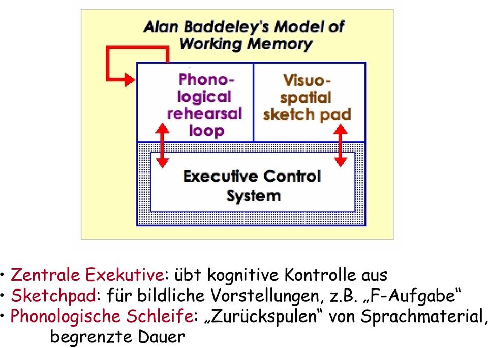 z.b. F-Aufgabe Phonologische Schleife: