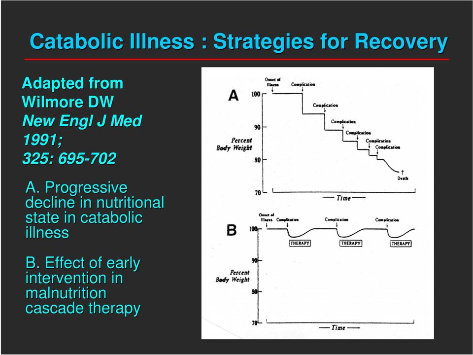 Progressive decline in nutritional state in catabolic