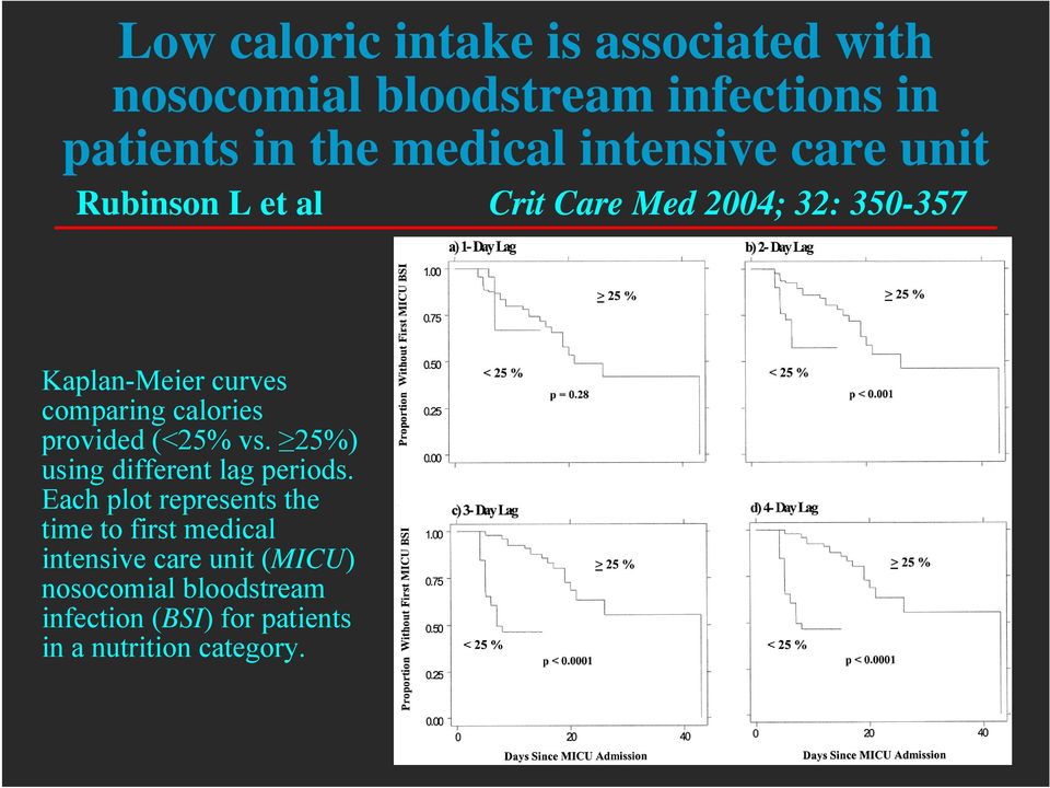 calories provided (<25% vs. 25%) using different lag periods.