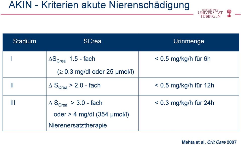 0 - fach < 0.5 mg/kg/h für 12h III Δ S Crea > 3.