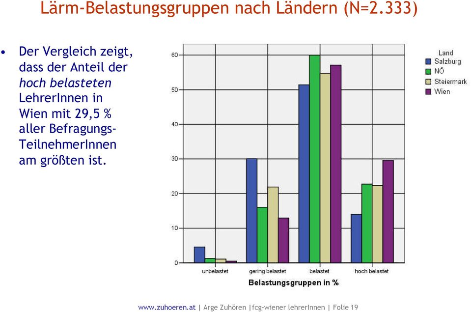 belasteten LehrerInnen in Wien mit 29,5 % aller Befragungs-