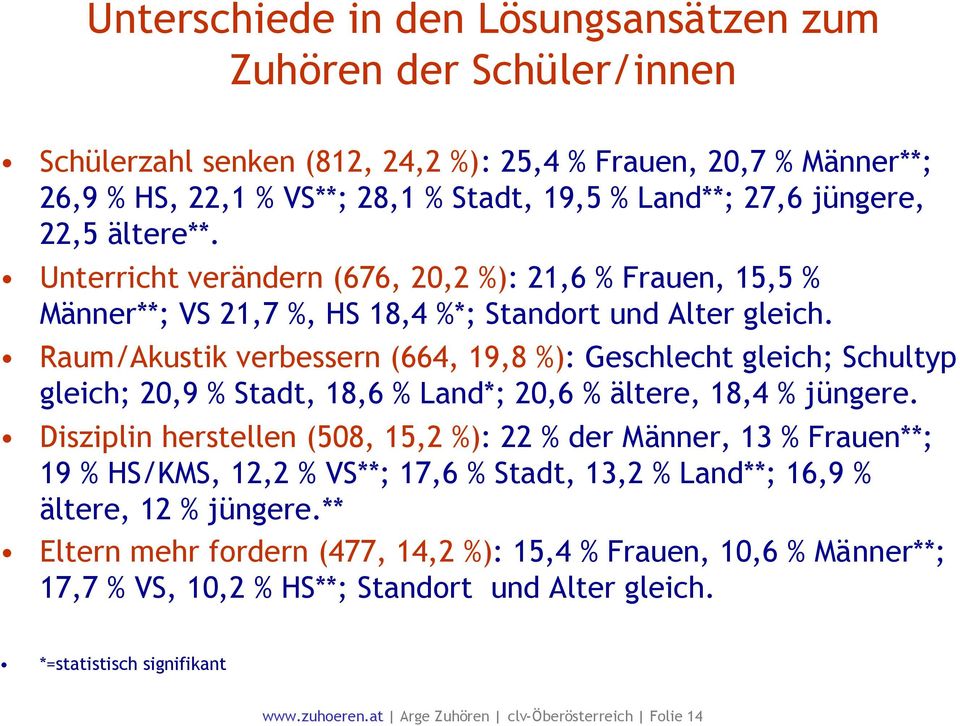 Raum/Akustik verbessern (664, 19,8 %): Geschlecht gleich; Schultyp gleich; 20,9 % Stadt, 18,6 % Land*; 20,6 % ältere, 18,4 % jüngere.