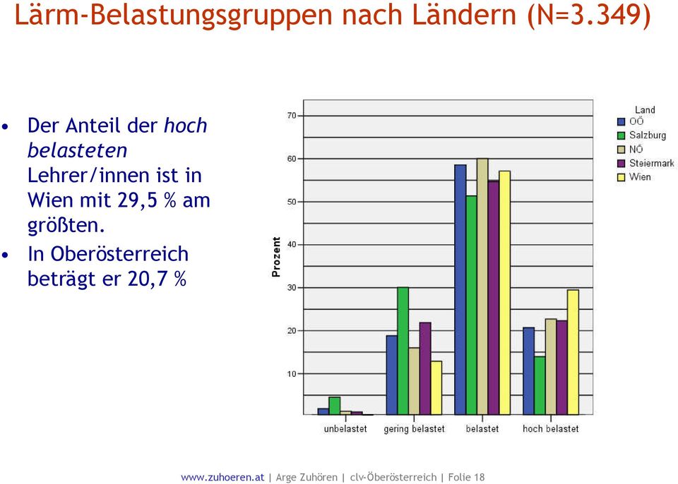 in Wien mit 29,5 % am größten.