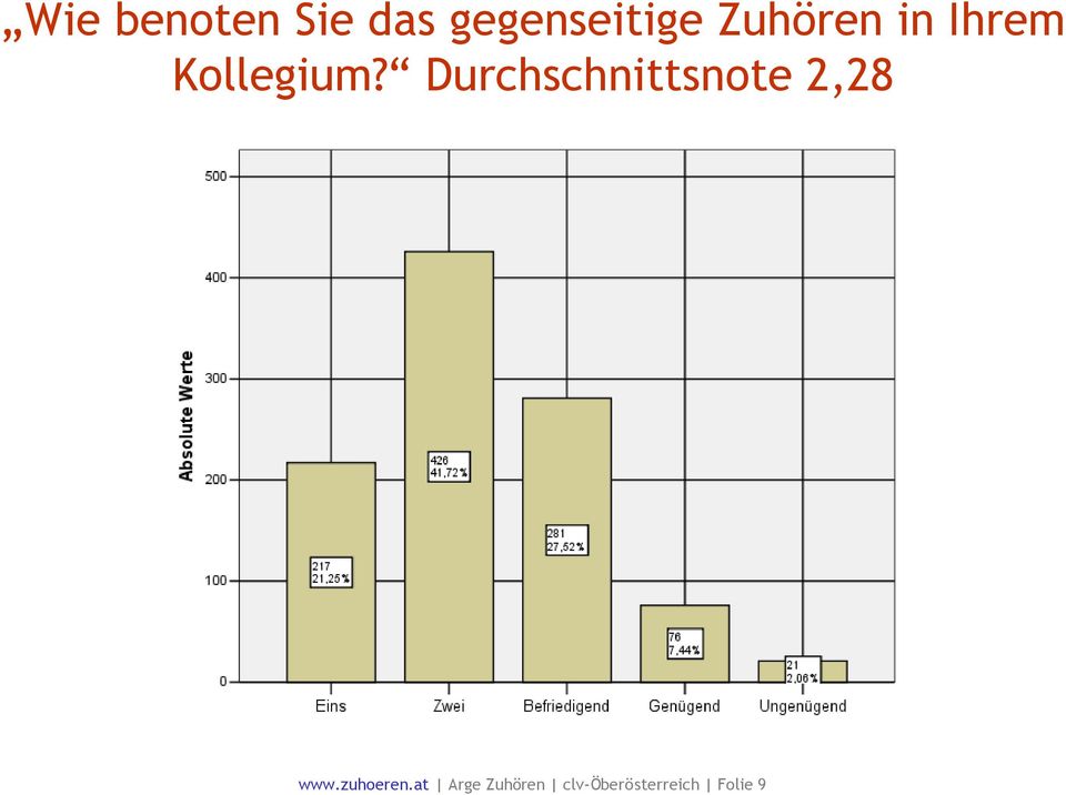 Durchschnittsnote 2,28 www.