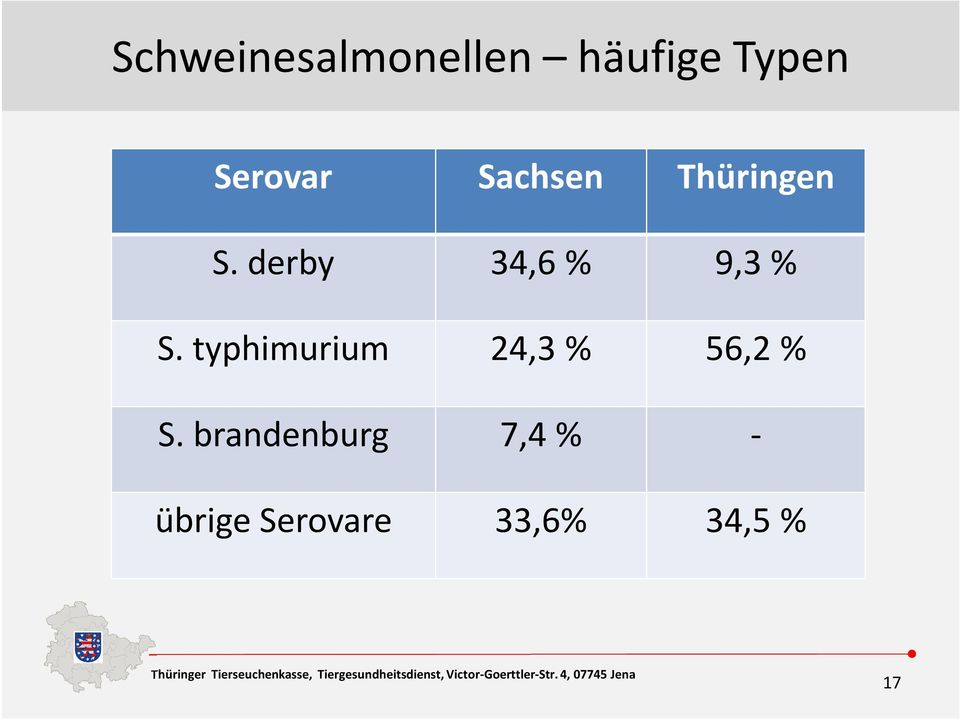 typhimurium 24,3 % 56,2 % S.