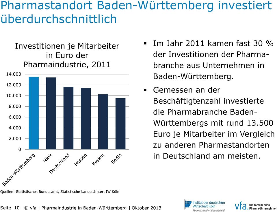 aus Unternehmen in Baden-Württemberg. Gemessen an der Beschäftigtenzahl investierte die Pharmabranche Baden- Württembergs mit rund 13.