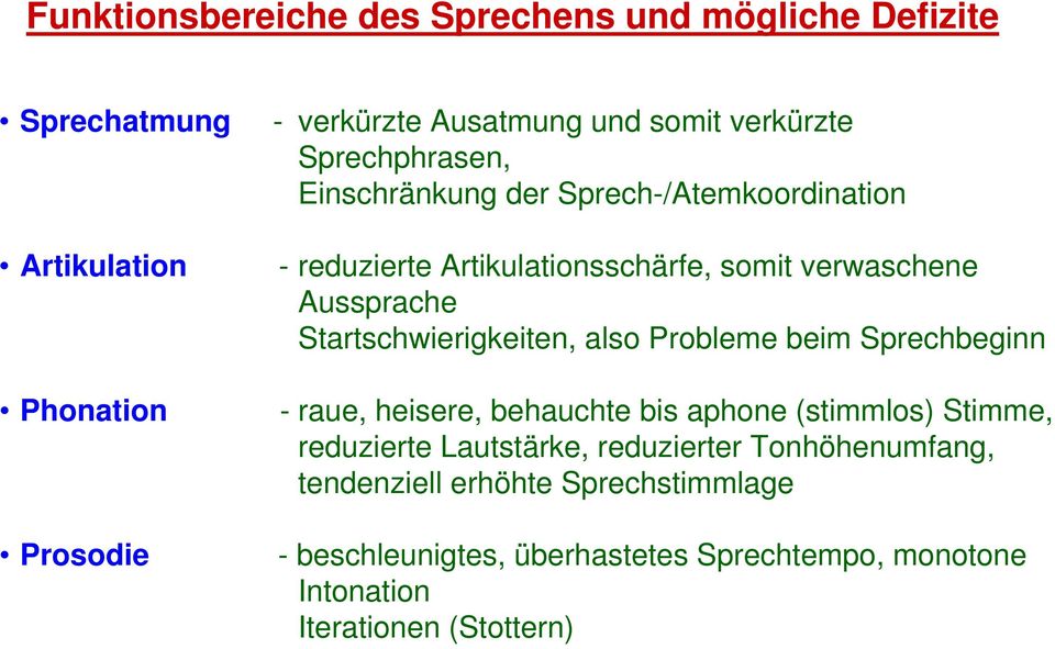 Startschwierigkeiten, also Probleme beim Sprechbeginn Phonation Prosodie - raue, heisere, behauchte bis aphone (stimmlos) Stimme,