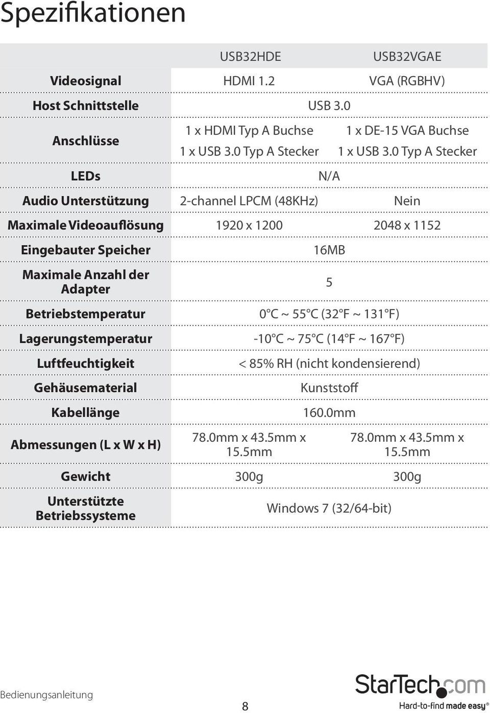 0 Typ A Stecker Audio Unterstützung 2-channel LPCM (48KHz) Nein Maximale Videoauflösung 1920 x 1200 2048 x 1152 Eingebauter Speicher Maximale Anzahl der Adapter