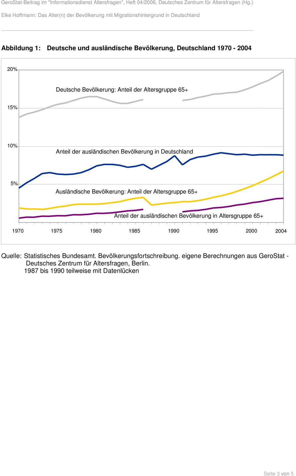 ausländischen Bevölkerung in Altersgruppe 65+ 1970 1975 1980 1985 1990 1995 2000 2004 Quelle: Statistisches Bundesamt.