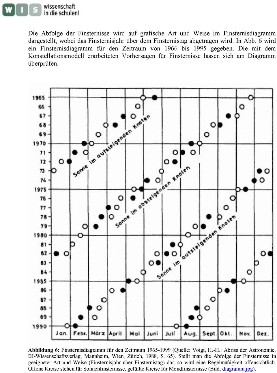 Abbildung 6: Finsternisdiagramm für den Zeitraum 1965-1999 (Quelle: Voigt, H.-H.: Abriss der Astronomie, BI-Wissenschaftsverlag, Mannheim, Wien, Zürich, 1988, S. 65).