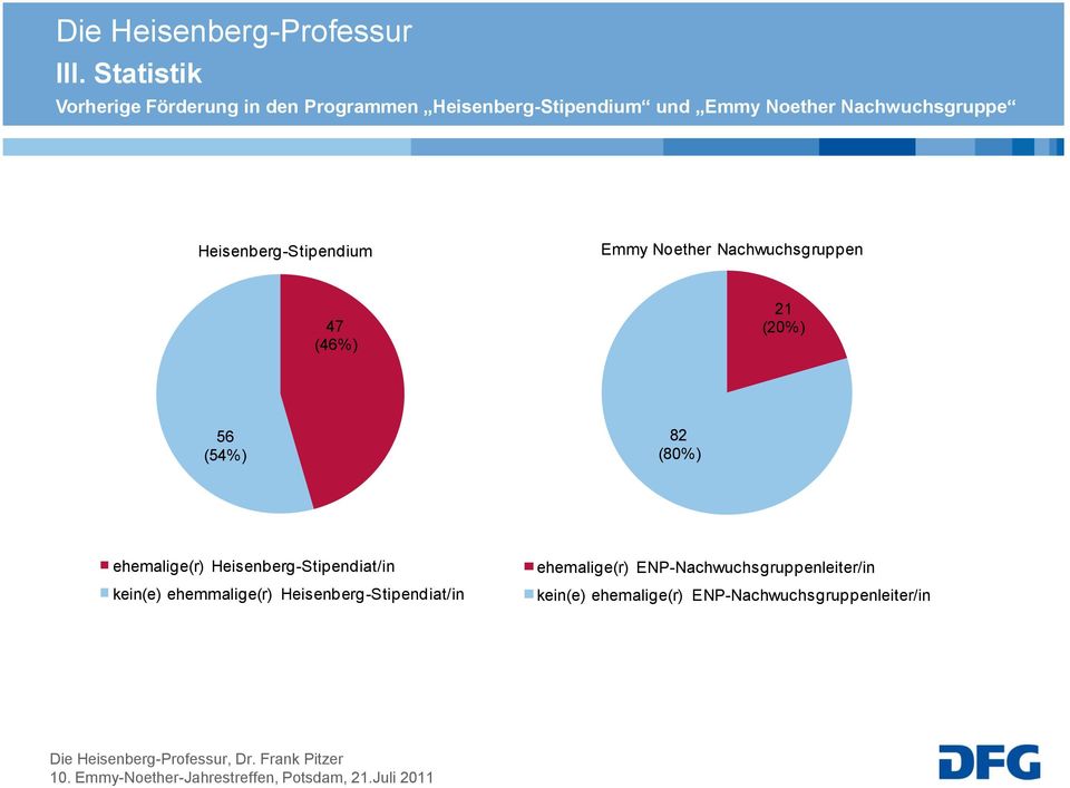 (54%) 82 (80%) ehemalige(r) Heisenberg-Stipendiat/in kein(e) ehemmalige(r)