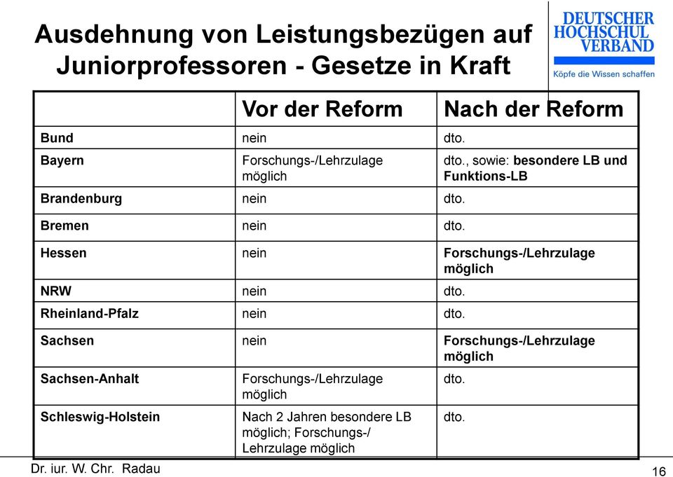, sowie: besondere LB und Funktions-LB Hessen nein Forschungs-/Lehrzulage möglich NRW nein dto. Rheinland-Pfalz nein dto.