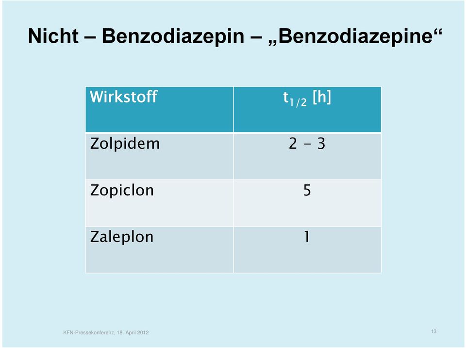 [h] Zolpidem 2-3 Zopiclon 5