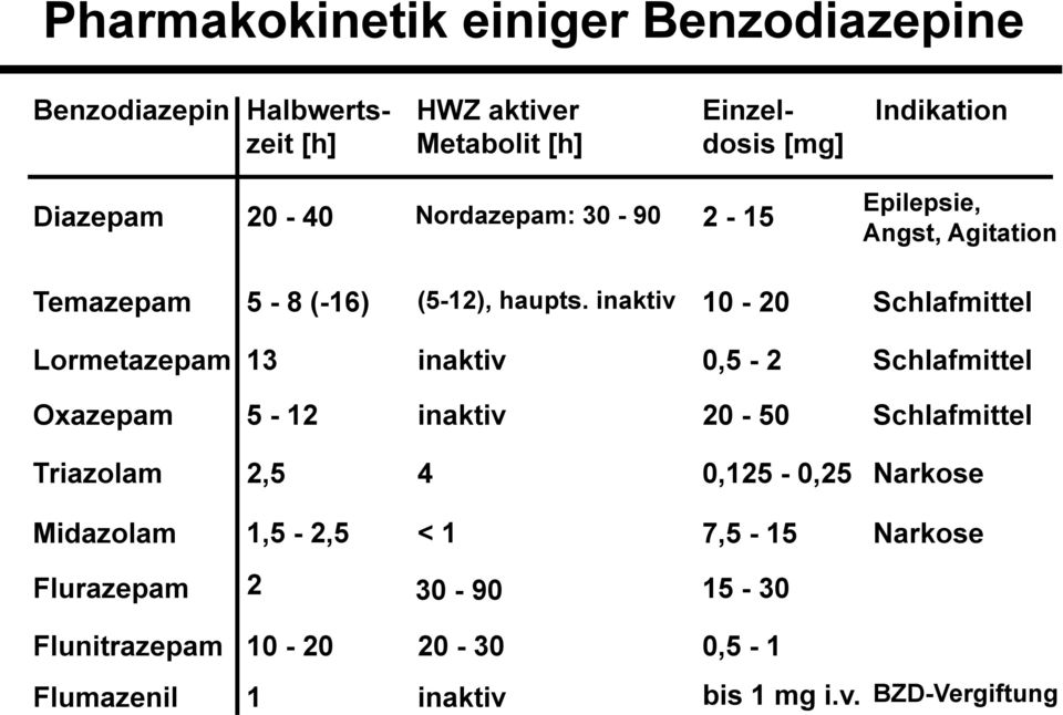 inaktiv 10-20 Lormetazepam 13 inaktiv 0,5-2 Oxazepam 5-12 inaktiv 20-50 Triazolam 2,5 4 0,125-0,25 Midazolam 1,5-2,5 < 1 7,5-15
