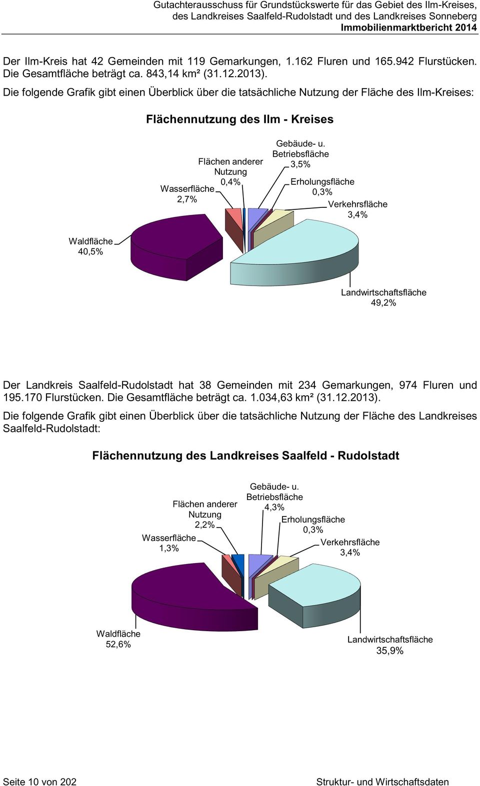 Betriebsfläche 3,5% Erholungsfläche 0,3% Verkehrsfläche 3,4% Waldfläche 40,5% Landwirtschaftsfläche 49,2% Der Landkreis Saalfeld-Rudolstadt hat 38 Gemeinden mit 234 Gemarkungen, 974 Fluren und 195.