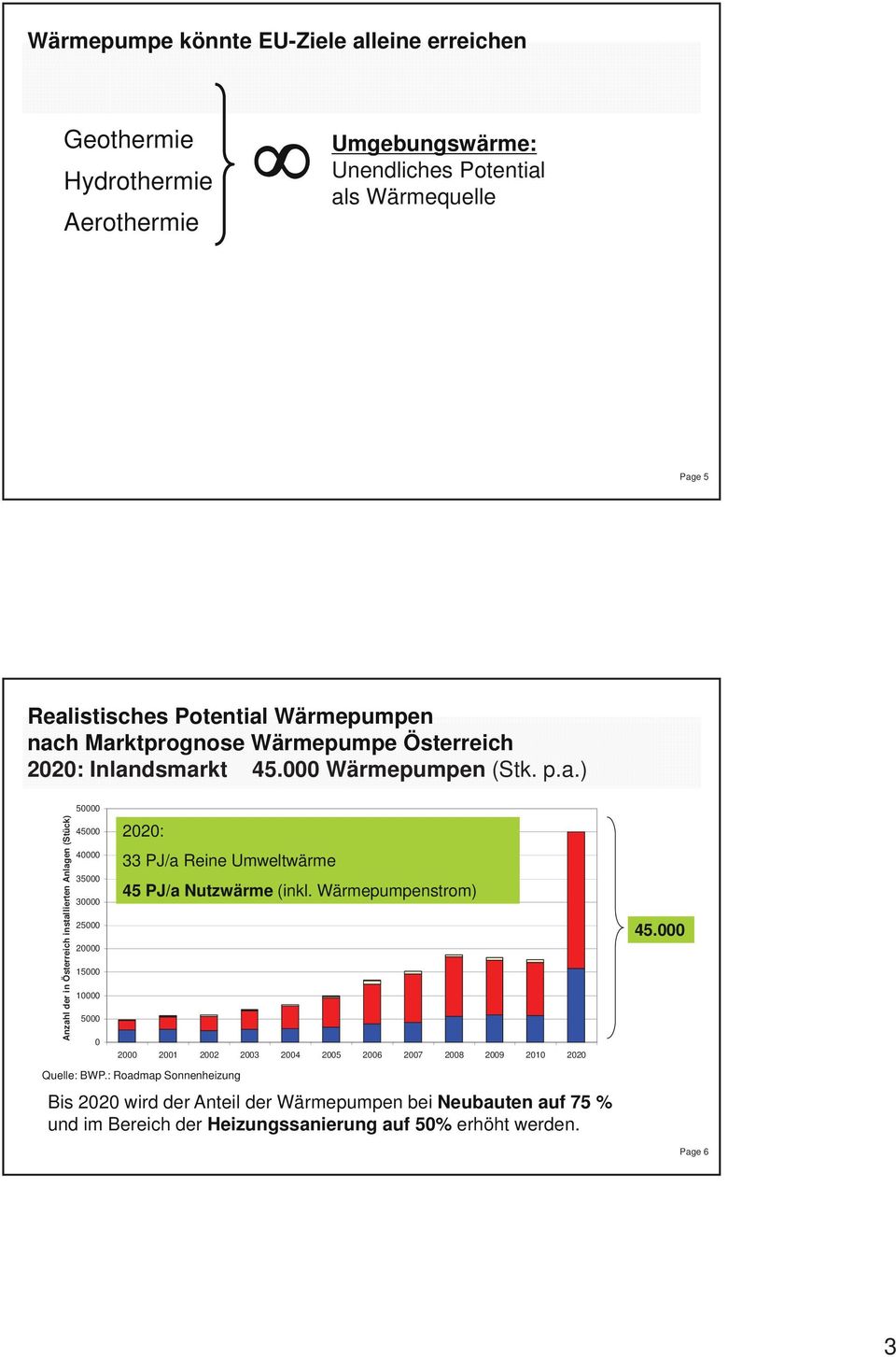 h Marktprognose Wärmepumpe Österreich 2020: Inlandsmarkt 45.000 Wärmepumpen (Stk. p.a.) Anzahl der in Österreich installierten Anlagen (Stück) 50000 45000 40000 35000 30000