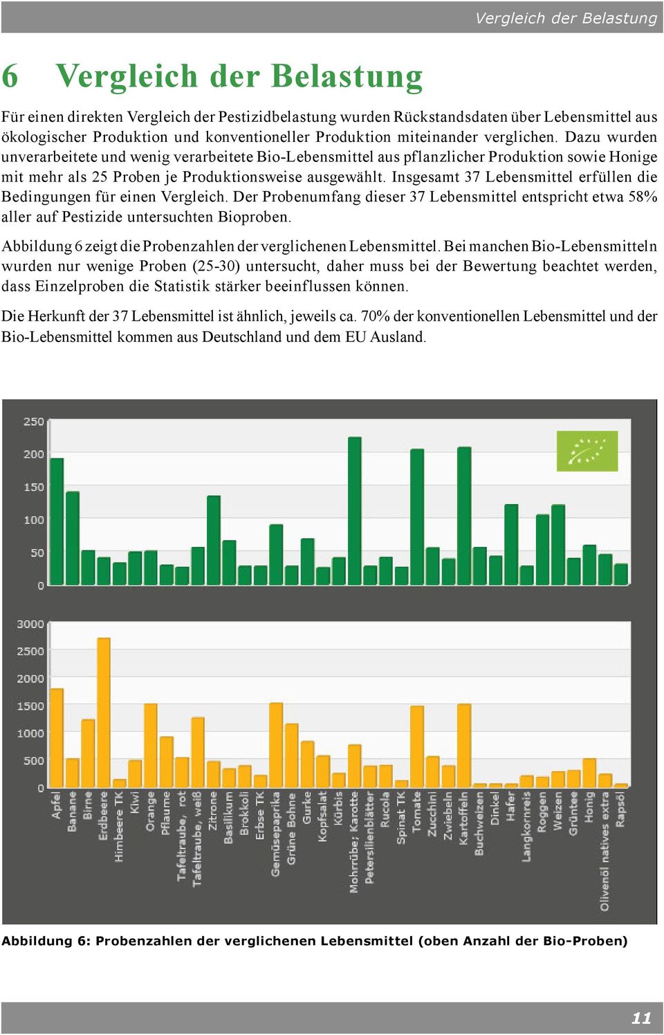 Insgesamt 37 Lebensmittel erfüllen die Bedingungen für einen Vergleich. Der Probenumfang dieser 37 Lebensmittel entspricht etwa 58% aller auf Pestizide untersuchten Bioproben.