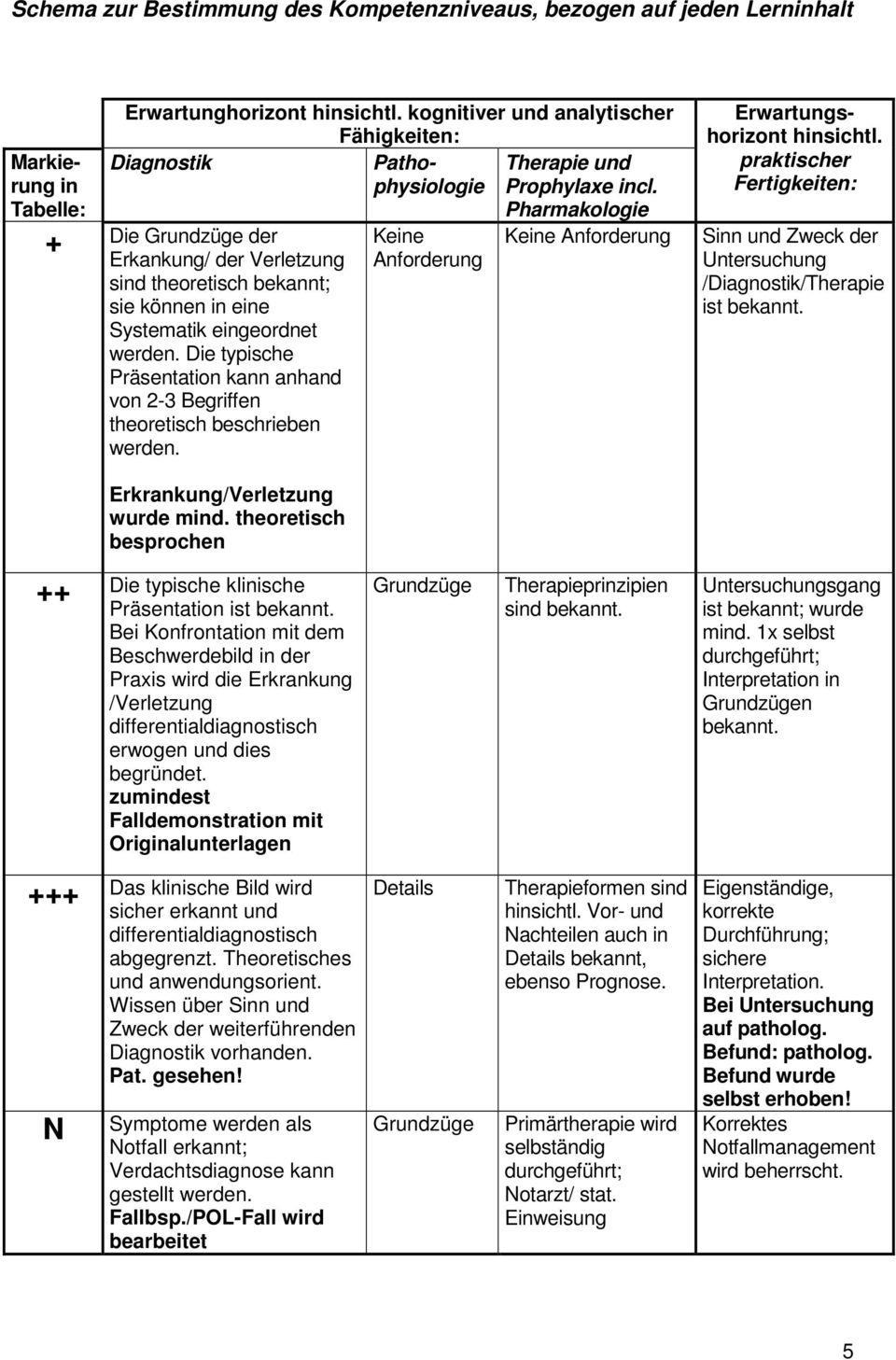 kognitiver und analytischer Fähigkeiten: Diagnostik Pathophysiologie Therapie und Prophylaxe incl. Erwartungshorizont hinsichtl.