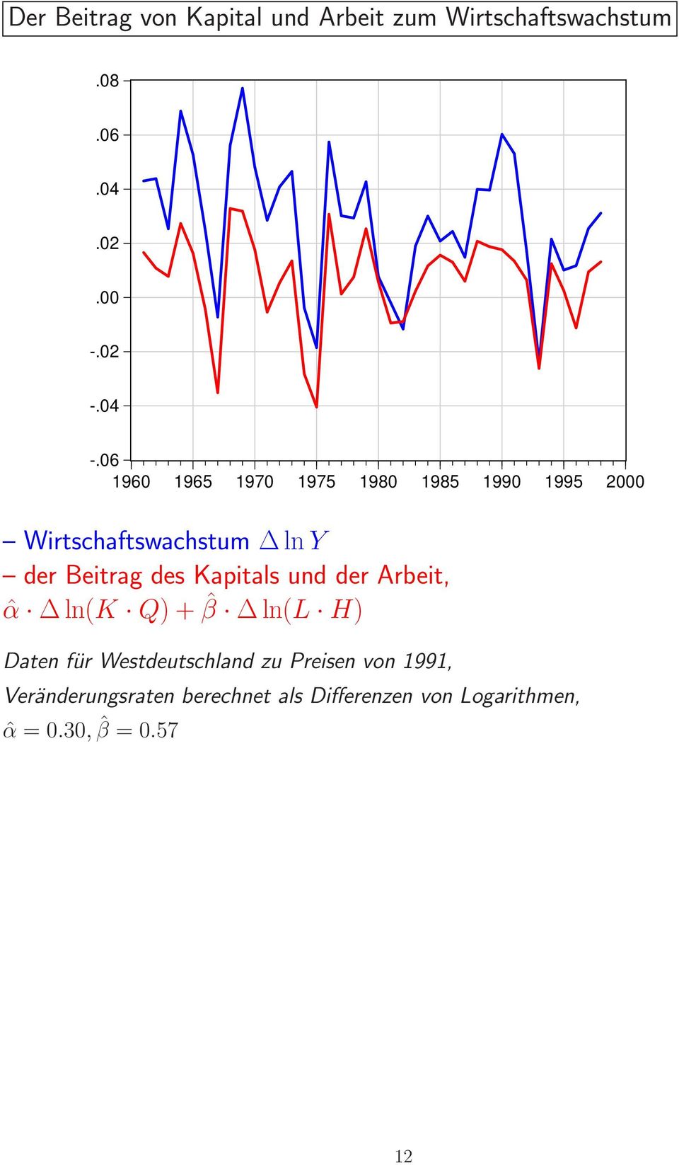 Kapitals und der Arbeit, ˆα ln(k Q)+ ˆβ ln(l H) Daten für Westdeutschland zu Preisen von