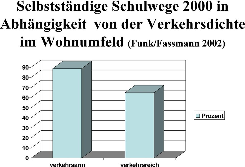 Wohnumfeld (Funk/Fassmann 2002) 90 80 70