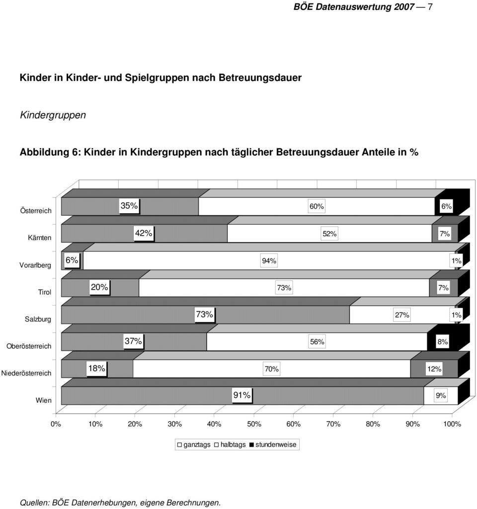 Kärnten 42% 52% 7% Vorarlberg 6% 94% 1% Tirol 20% 73% 7% Salzburg 73% 27% 1% Oberösterreich 37% 56% 8%