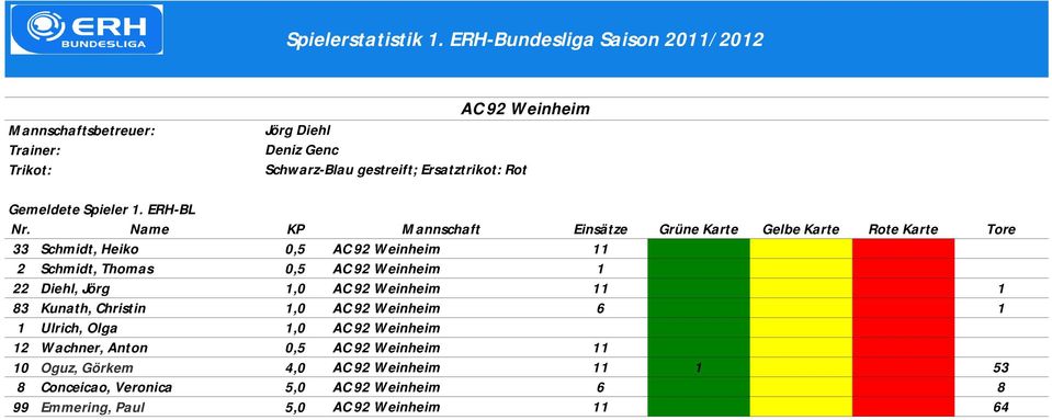 1,0 AC 92 Weinheim 6 1 1 Ulrich, Olga 1,0 AC 92 Weinheim 12 Wachner, Anton 0,5 AC 92 Weinheim 11 10 Oguz,
