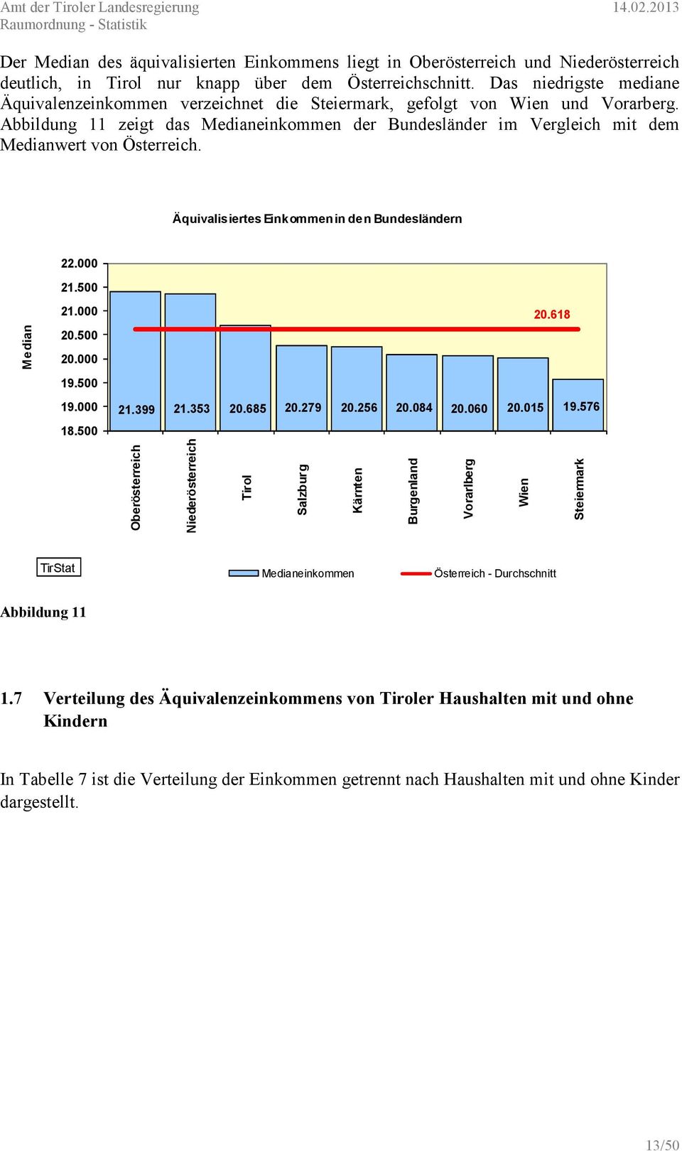 Abbildung 11 zeigt das Medianeinkommen der Bundesländer im Vergleich mit dem Medianwert von Österreich. Äquivalisiertes Einkommen in den Bundesländern 22.000 21.500 Median 21.000 20.500 20.000 19.