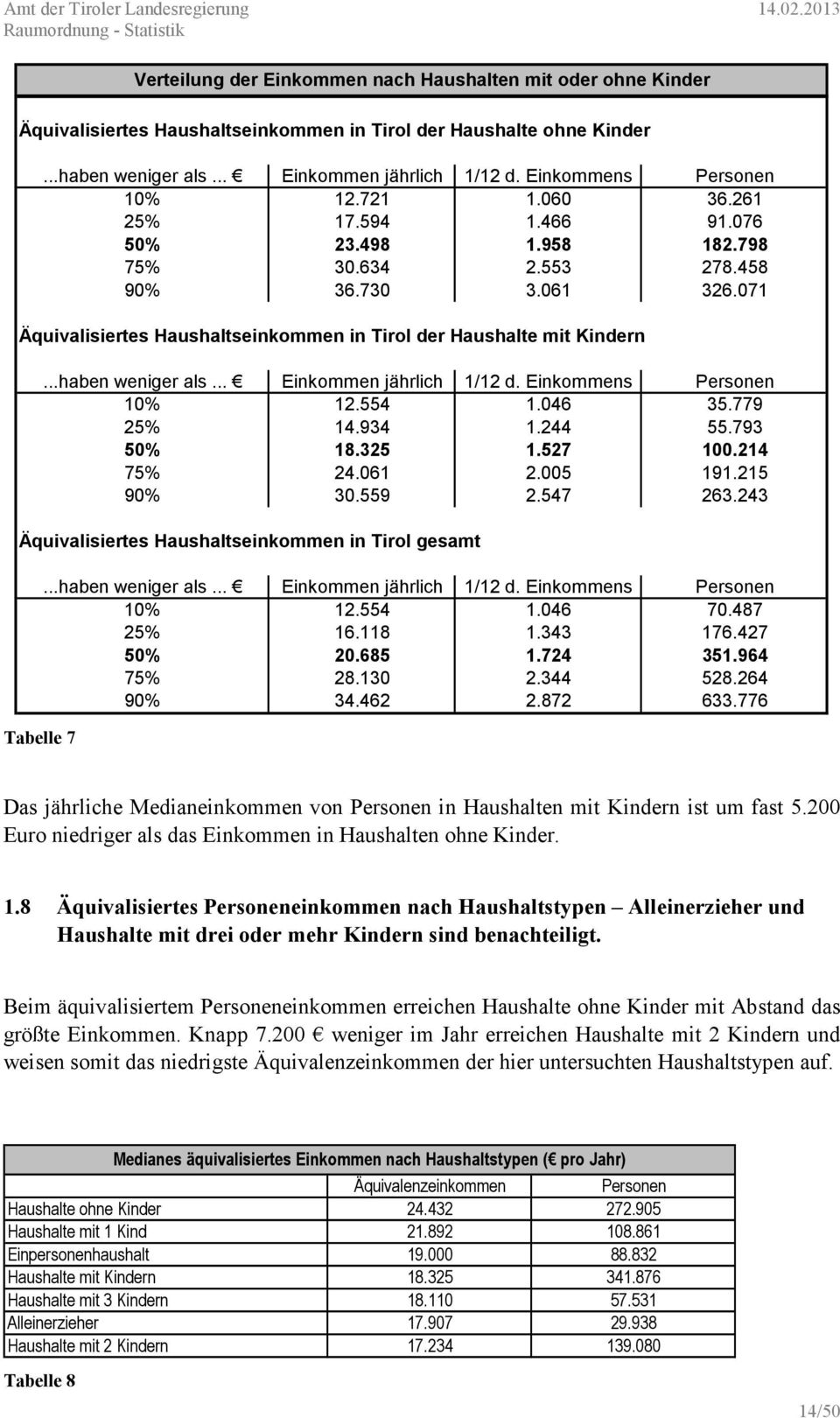 071 Äquivalisiertes Haushaltseinkommen in Tirol der Haushalte mit Kindern...haben weniger als... Einkommen jährlich 1/12 d. Einkommens Personen 10% 12.554 1.046 35.779 25% 14.934 1.244 55.793 50% 18.